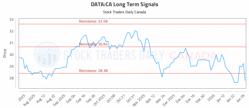 Stock Chart for DATA:CA