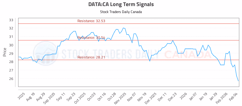 Stock Chart for DATA:CA