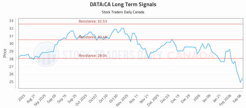 Stock Chart for DATA:CA