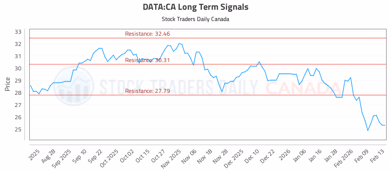 Stock Chart for DATA:CA