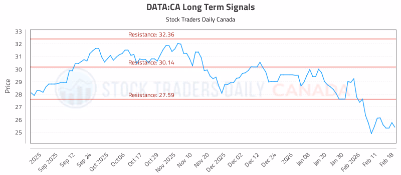 Stock Chart for DATA:CA