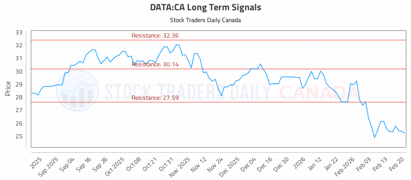 Stock Chart for DATA:CA