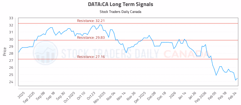 Stock Chart for DATA:CA