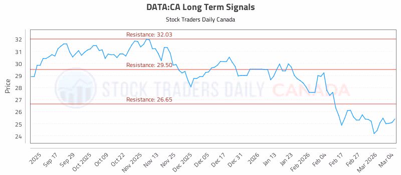 Stock Chart for DATA:CA