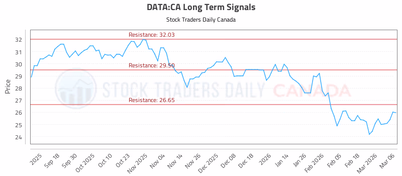 Stock Chart for DATA:CA
