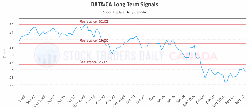 Stock Chart for DATA:CA