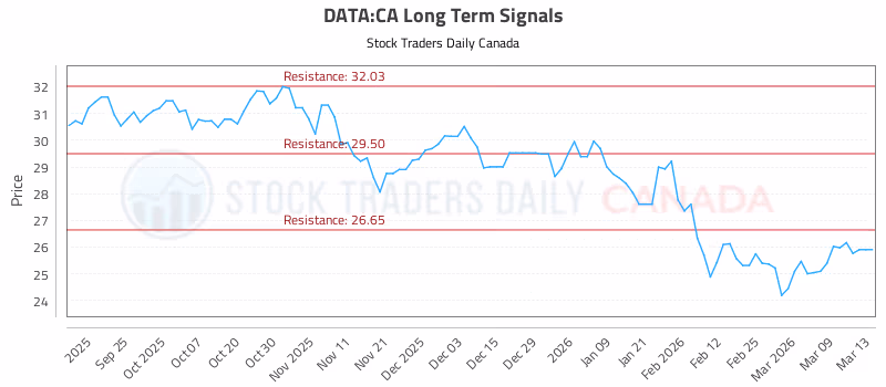 Stock Chart for DATA:CA