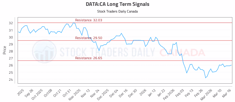Stock Chart for DATA:CA