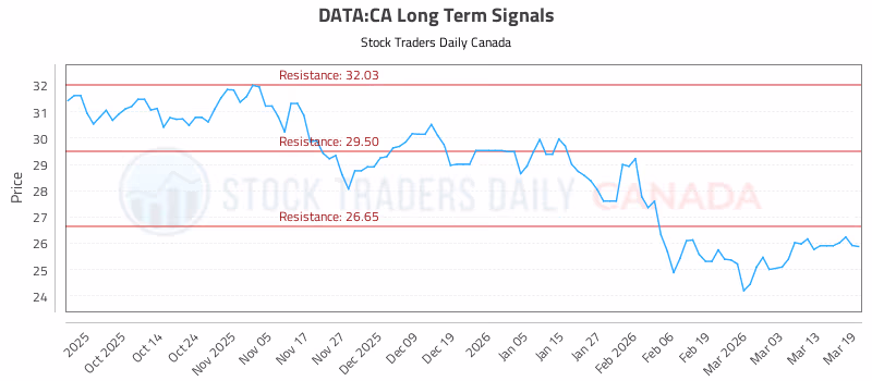 Stock Chart for DATA:CA