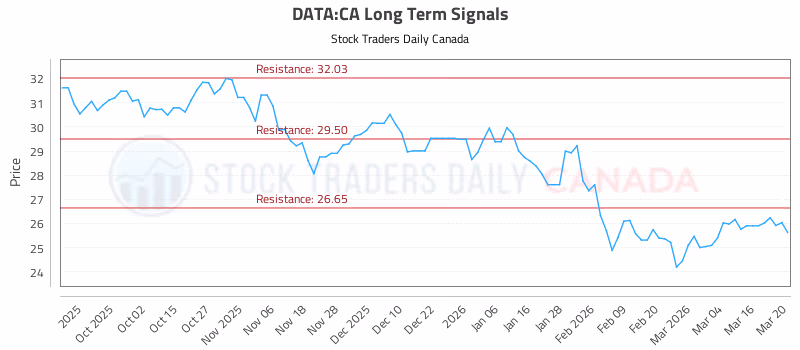 Stock Chart for DATA:CA