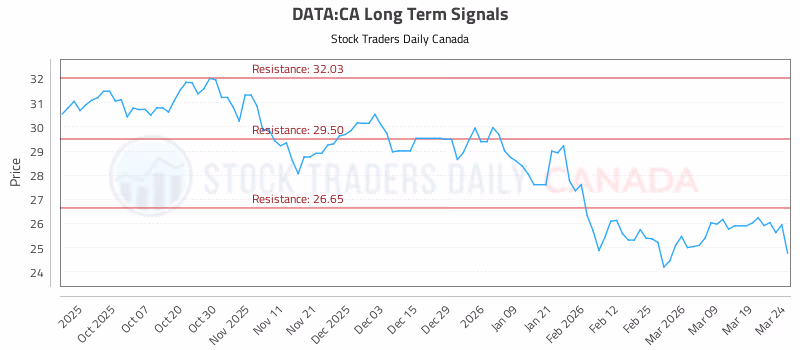Stock Chart for DATA:CA