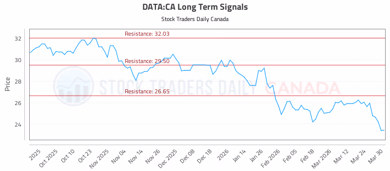Stock Chart for DATA:CA