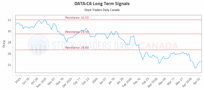Stock Chart for DATA:CA