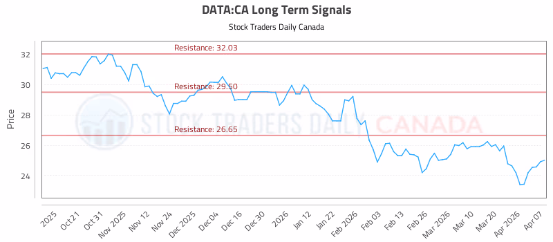 Stock Chart for DATA:CA
