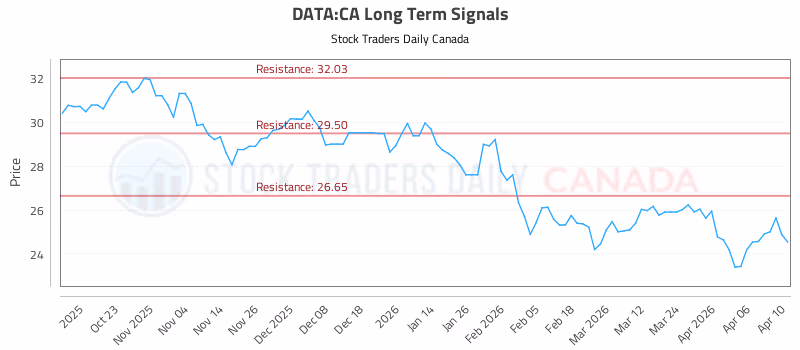 Stock Chart for DATA:CA