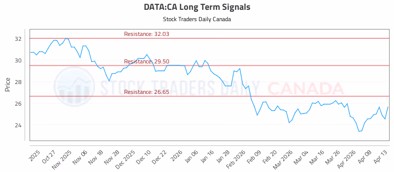 Stock Chart for DATA:CA