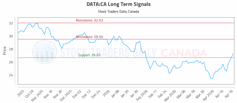 Stock Chart for DATA:CA
