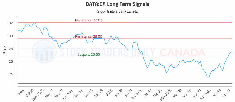 Stock Chart for DATA:CA
