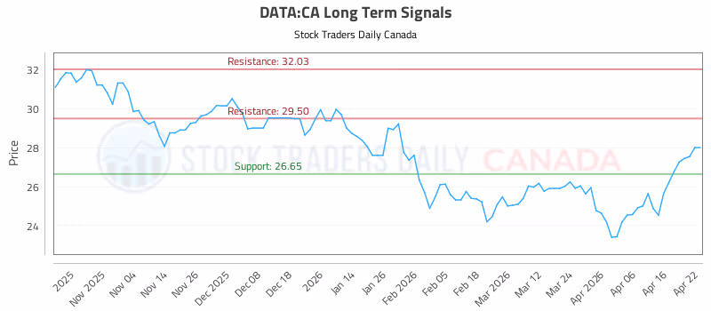 Stock Chart for DATA:CA