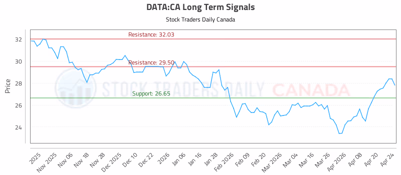 Stock Chart for DATA:CA