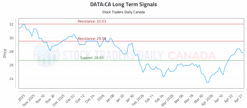 Stock Chart for DATA:CA