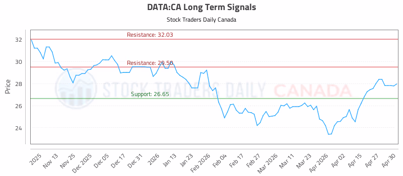 Stock Chart for DATA:CA