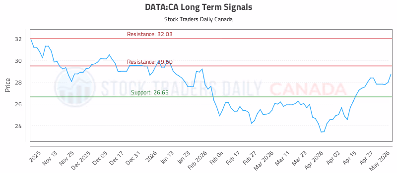 Stock Chart for DATA:CA