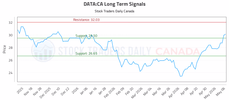 Stock Chart for DATA:CA