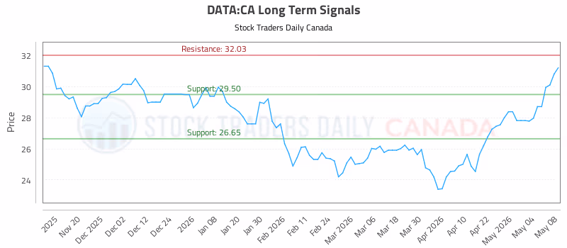 Stock Chart for DATA:CA