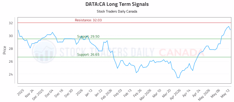 Stock Chart for DATA:CA
