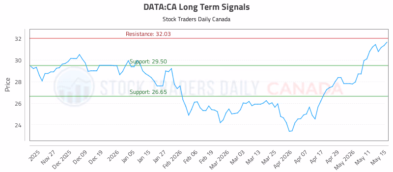 Stock Chart for DATA:CA