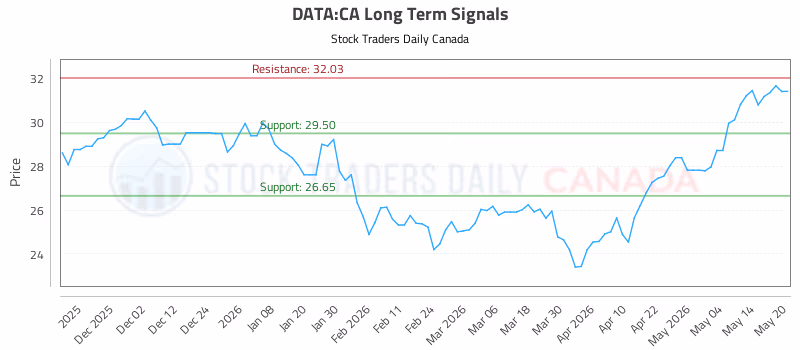 Stock Chart for DATA:CA