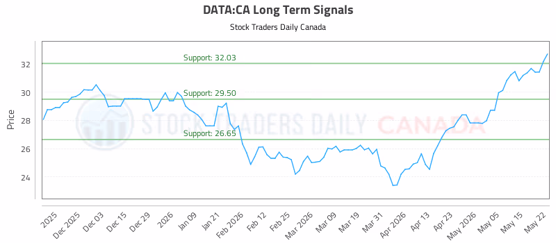 Stock Chart for DATA:CA