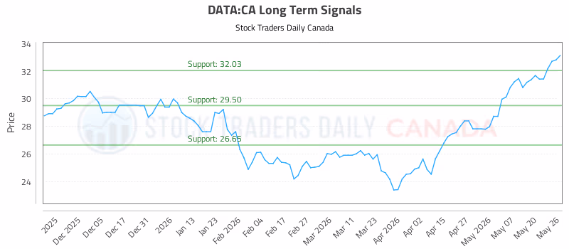 Stock Chart for DATA:CA