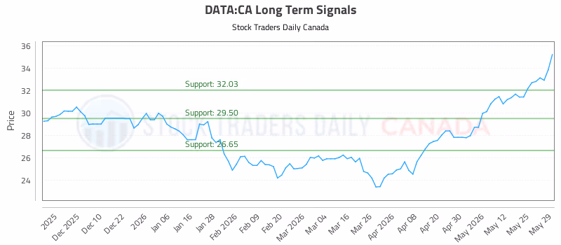 Stock Chart for DATA:CA