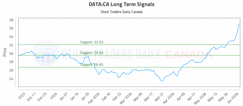 Stock Chart for DATA:CA