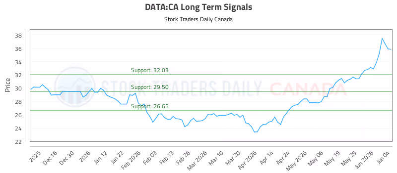 Stock Chart for DATA:CA