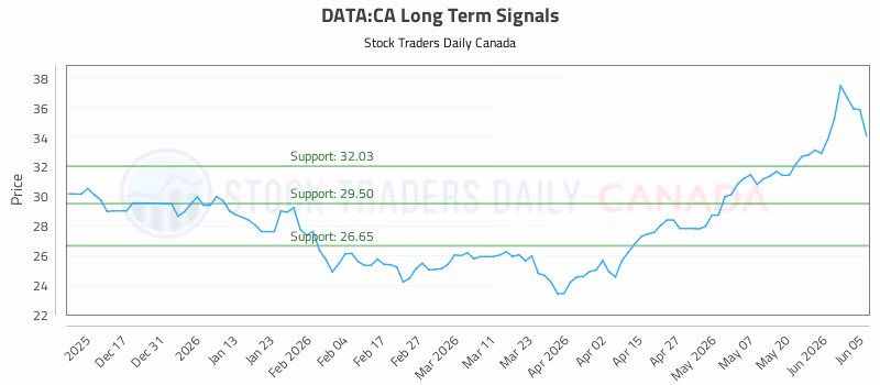 Stock Chart for DATA:CA