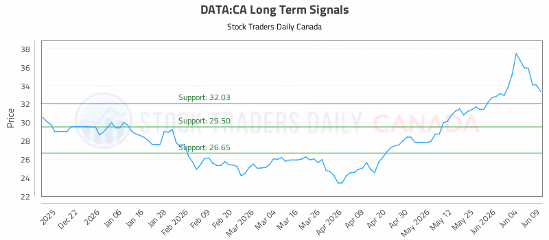 Stock Chart for DATA:CA