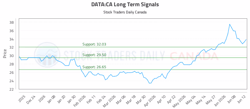 Stock Chart for DATA:CA