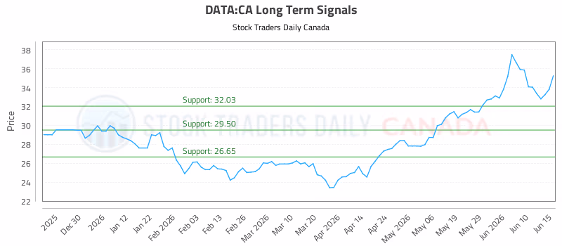 Stock Chart for DATA:CA
