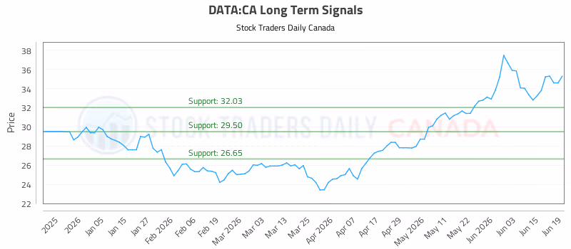Stock Chart for DATA:CA