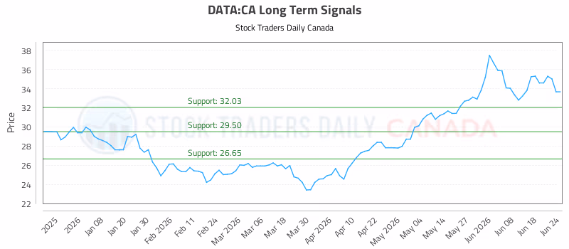 Stock Chart for DATA:CA