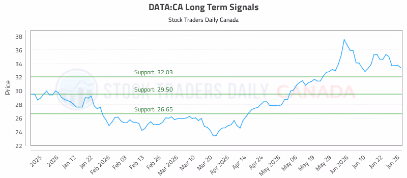 Stock Chart for DATA:CA