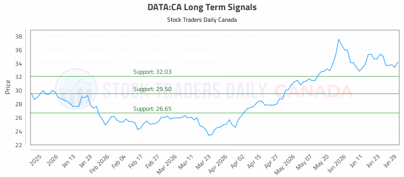 Stock Chart for DATA:CA