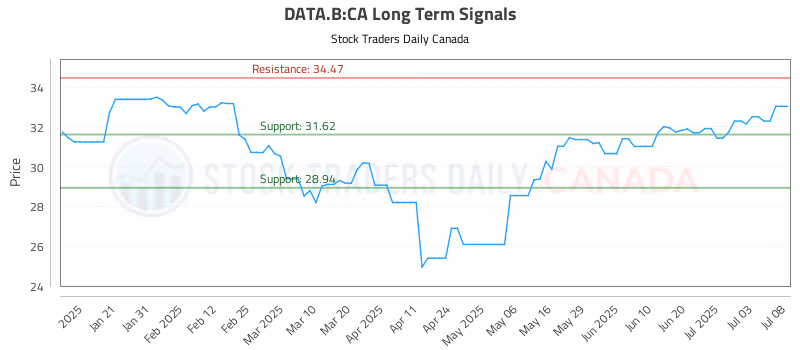 Stock Chart for DATA.B:CA