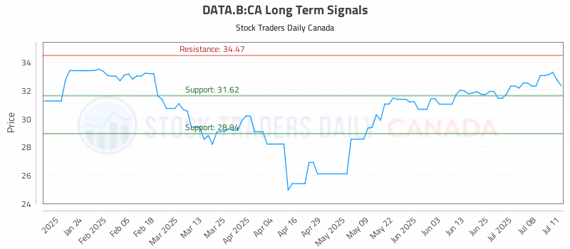 Stock Chart for DATA.B:CA
