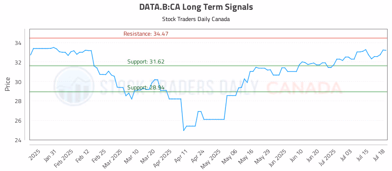 Stock Chart for DATA.B:CA
