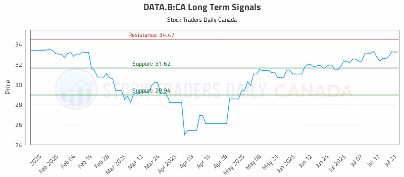 Stock Chart for DATA.B:CA