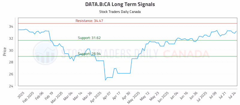 Stock Chart for DATA.B:CA